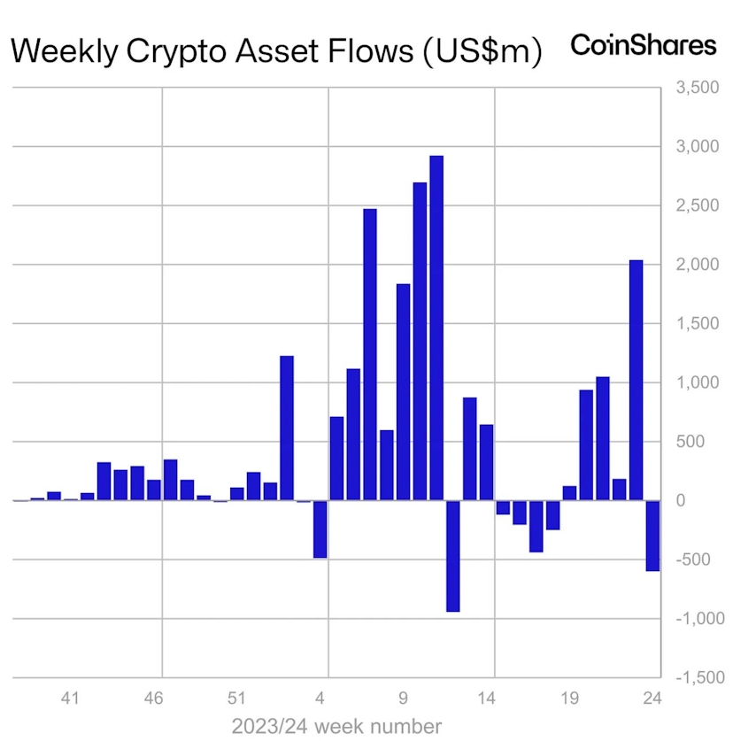 Weekly Crypto Asset Flows chart