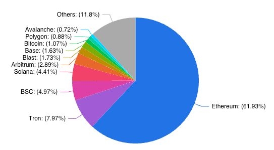 Total TVL Across Blockchains pie chart