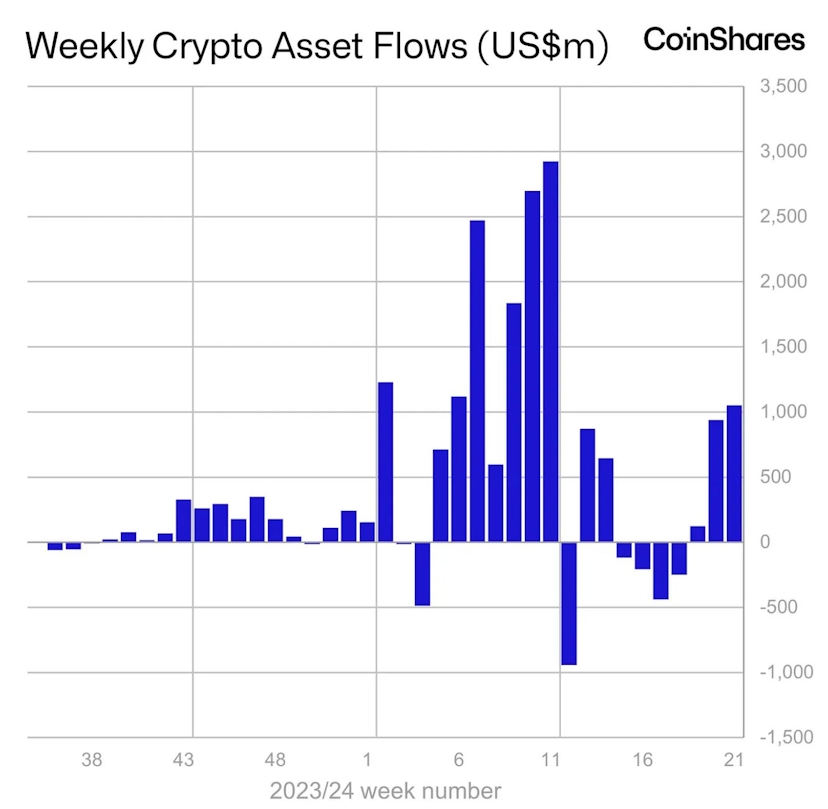 Weekly Crypto Asset Flows chart