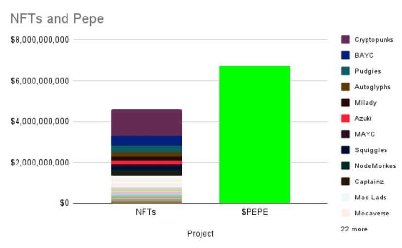 NFTs vs PEPE chart