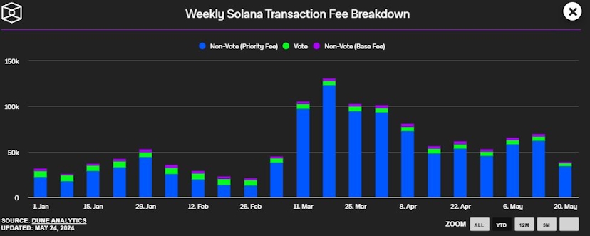 Weekly Solana fee breakdown chart